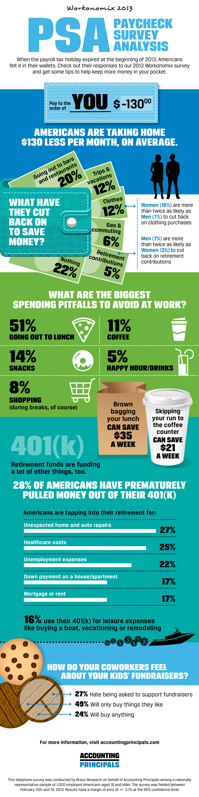 Workonomix 2013: Higher Payroll Tax Means Lower Paychecks for Most Americans