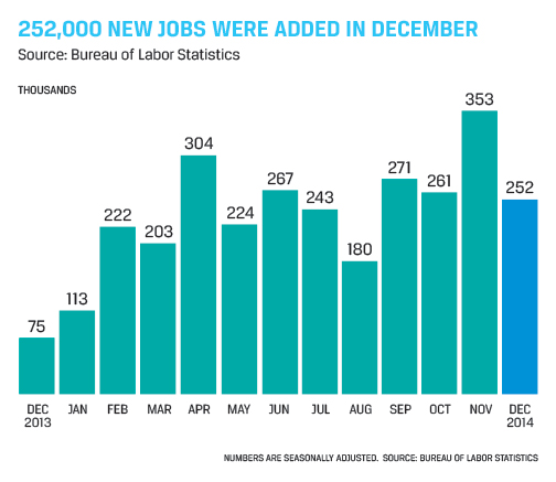 Accounting and Finance Jobs Report for January 2015 - Chart Showing 252,000 New Jobs Added in December