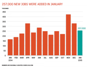Accounting and Finance Jobs Report for February 2015 - Chart Showing 257,000 New Jobs Added in January