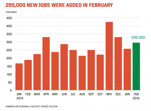 Accounting and Finance Jobs Report for March 2015 - Chart Showing 295,000 New Jobs Added in February