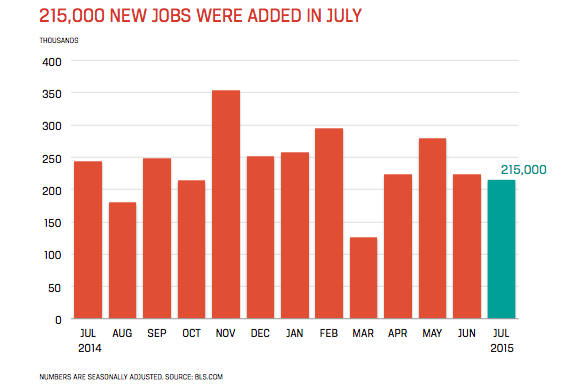 Accounting and Finance Jobs Report for August 2015 - Chart Showing 215,000 New Jobs Added in July