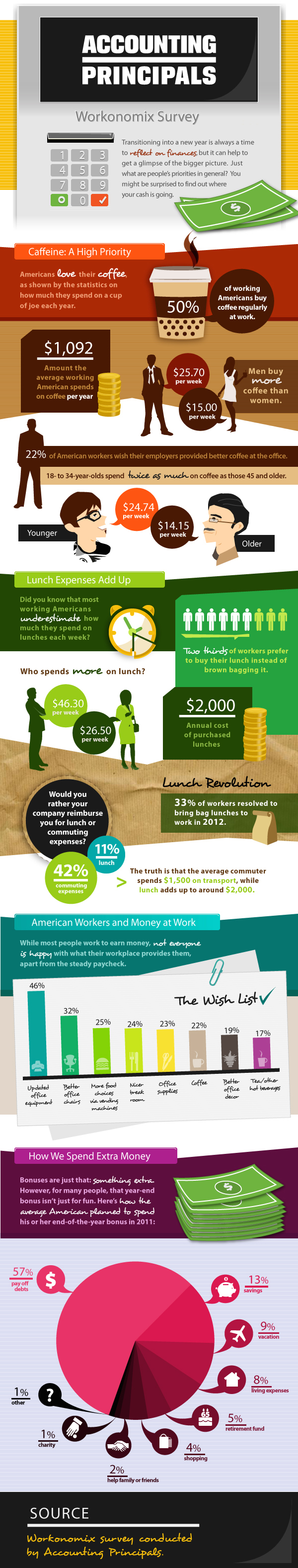 Infographic: How much are Americans spending on Coffee every year?