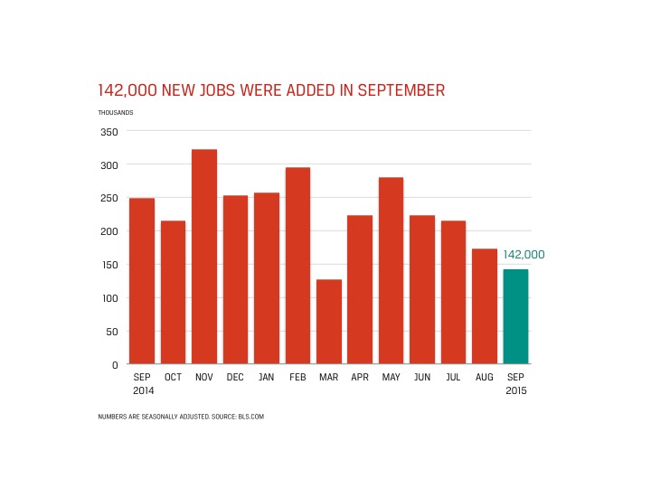 Accounting and Finance Jobs Report for October 2015 - Chart Showing 142,000 New Jobs Added in September