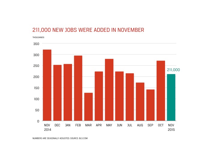 Accounting and Finance Jobs Report for December 2015 - 211,000 New Jobs Added in November