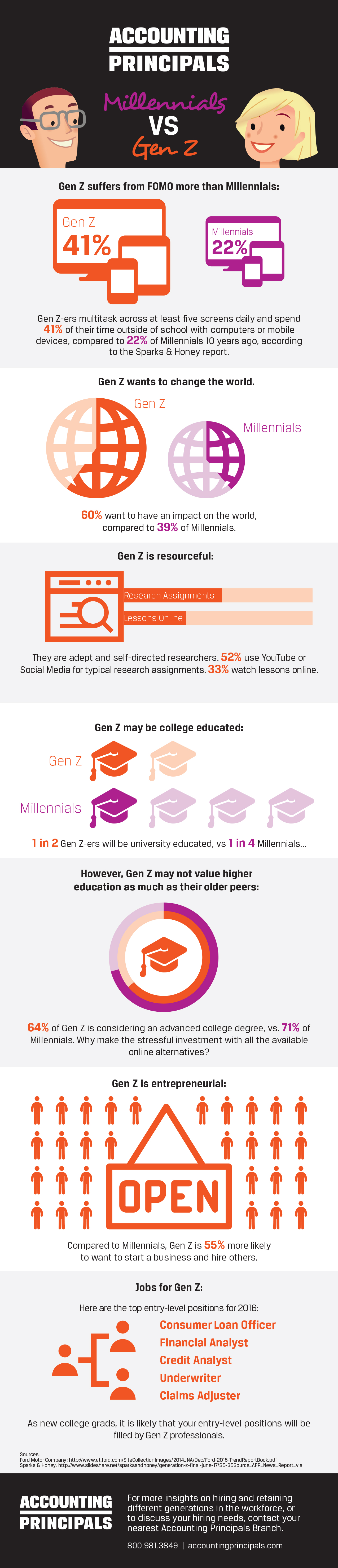 Millennials vs Generation Z: Consider These Facts Before Hiring (Infographic)