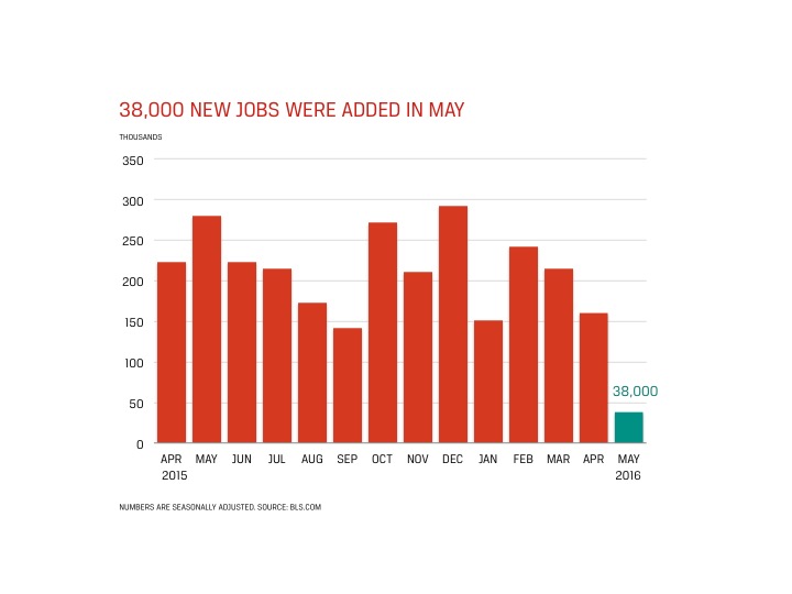 jobs report may 2016
