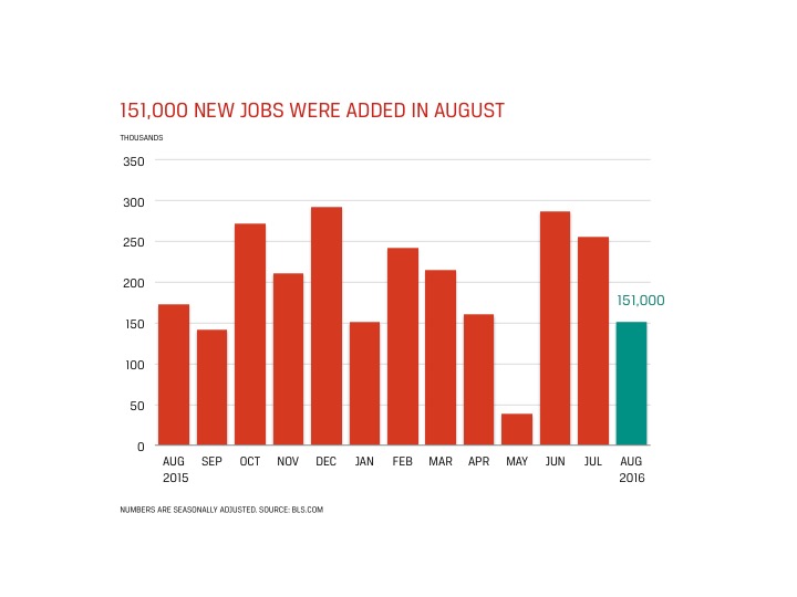 accounting jobs report jobs added