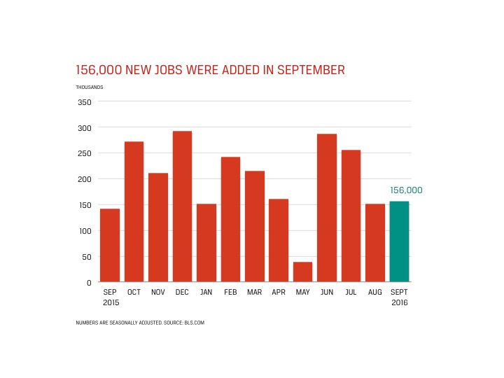 september jobs report